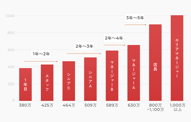 明確なキャリアパス