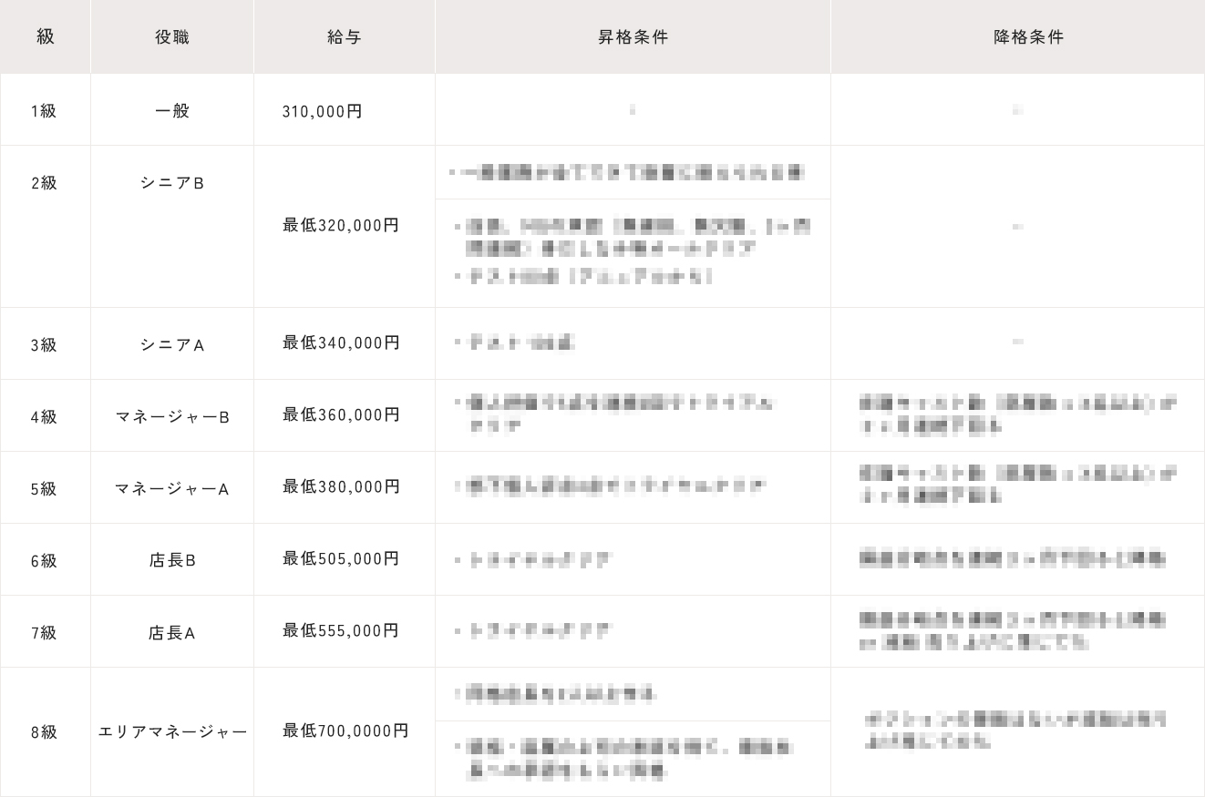 充実した評価・育成制度